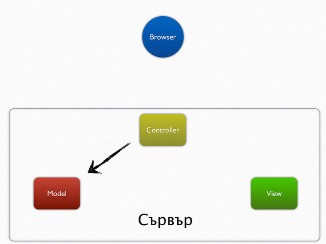 Model View
Browser
Controller
Сървър
