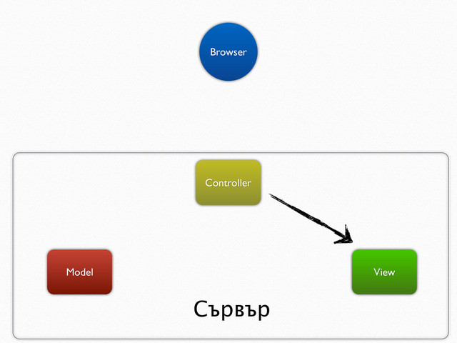 Model View
Browser
Controller
Сървър
