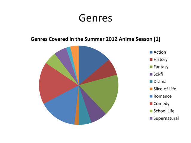 Genres
Genres Covered in the Summer 2012 Anime Season [1]
Action
History
Fantasy
Sci-fi
Drama
Slice-of-Life
Romance
Comedy
School Life
Supernatural
