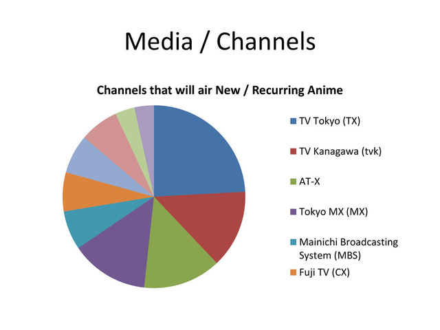 Media / Channels
Channels that will air New / Recurring Anime
TV Tokyo (TX)
TV Kanagawa (tvk)
AT-X
Tokyo MX (MX)
Mainichi Broadcasting
System (MBS)
Fuji TV (CX)
