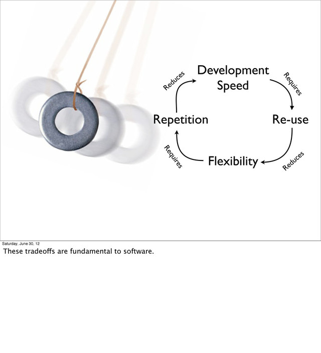 Development
Speed
Re-use
Flexibility
Repetition
Requires
Reduces
Requires
Reduces
Saturday, June 30, 12
These tradeoffs are fundamental to software.
