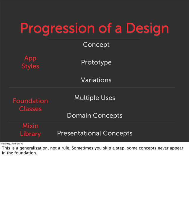 Progression of a Design
Prototype
Variations
Multiple Uses
Domain Concepts
Presentational Concepts
Concept
App
Styles
Foundation
Classes
Mixin
Library
Saturday, June 30, 12
This is a generalization, not a rule. Sometimes you skip a step, some concepts never appear
in the foundation.
