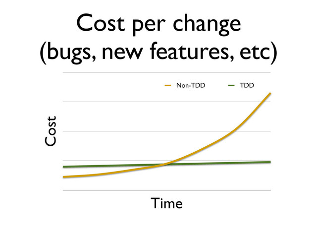 Cost
Time
Cost per change
(bugs, new features, etc)
Non-TDD TDD
