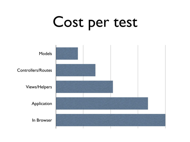 Models
Controllers/Routes
Views/Helpers
Application
In Browser
Cost per test
