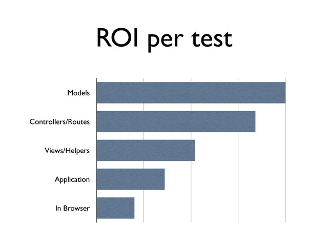 Models
Controllers/Routes
Views/Helpers
Application
In Browser
ROI per test
