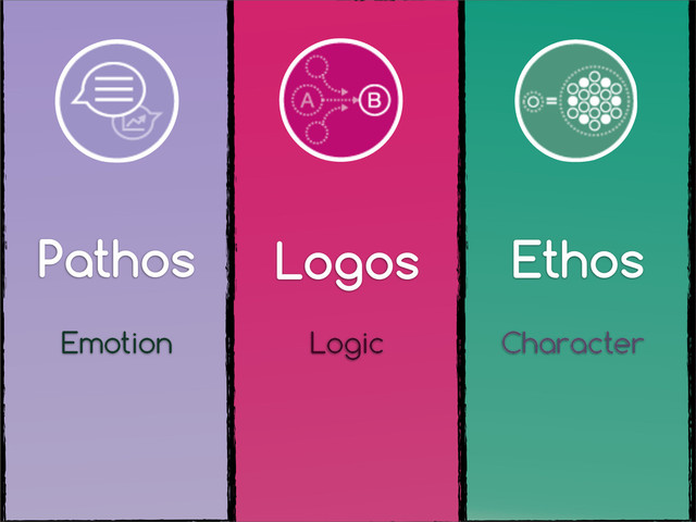 Pathos Logos Ethos
Logic Character
Emotion
