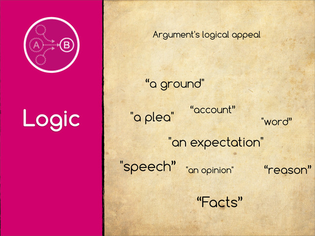 Logic
“a ground"
"a plea"
"an opinion"
"an expectation"
"word”
"speech”
“account”
“reason”
Argument's logical appeal
“Facts”
