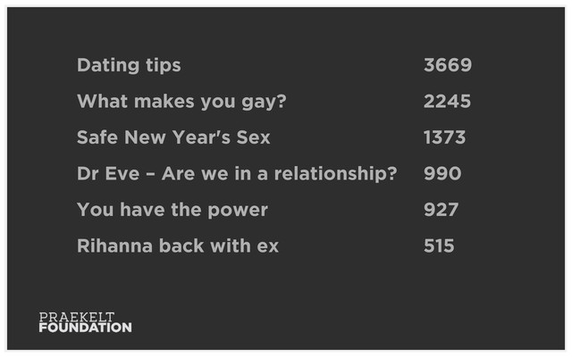 Dating tips 3669
What makes you gay? 2245
Safe New Year's Sex 1373
Dr Eve – Are we in a relationship? 990
You have the power 927
Rihanna back with ex 515
