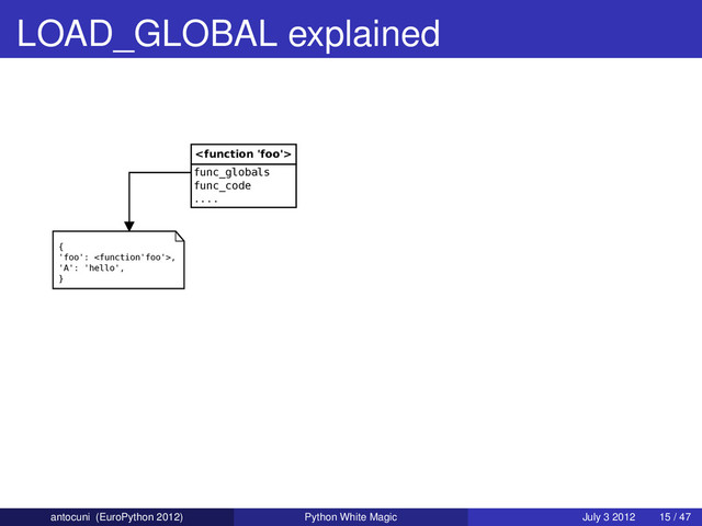 LOAD_GLOBAL explained

func_globals
func_code
....
{
'foo': ,
'A': 'hello',
}
antocuni (EuroPython 2012) Python White Magic July 3 2012 15 / 47
