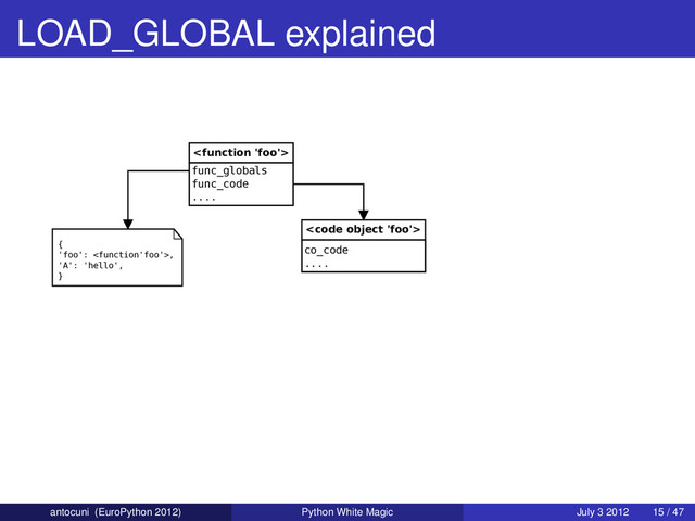 LOAD_GLOBAL explained

func_globals
func_code
....
{
'foo': ,
'A': 'hello',
}
<code>
co_code
....
antocuni (EuroPython 2012) Python White Magic July 3 2012 15 / 47
</code>