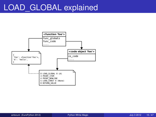 LOAD_GLOBAL explained

func_globals
func_code
....
{
'foo': ,
'A': 'hello',
}
<code>
co_code
....
0 LOAD_GLOBAL 0 (A)
3 PRINT_ITEM
4 PRINT_NEWLINE
5 LOAD_CONST 0 (None)
8 RETURN_VALUE
antocuni (EuroPython 2012) Python White Magic July 3 2012 15 / 47
</code>