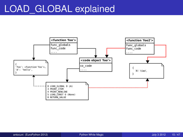 LOAD_GLOBAL explained

func_globals
func_code
....
{
'foo': ,
'A': 'hello',
}
<code>
co_code
....
0 LOAD_GLOBAL 0 (A)
3 PRINT_ITEM
4 PRINT_NEWLINE
5 LOAD_CONST 0 (None)
8 RETURN_VALUE

func_globals
func_code
....
{
'A': 'ciao',
}
antocuni (EuroPython 2012) Python White Magic July 3 2012 15 / 47
</code>