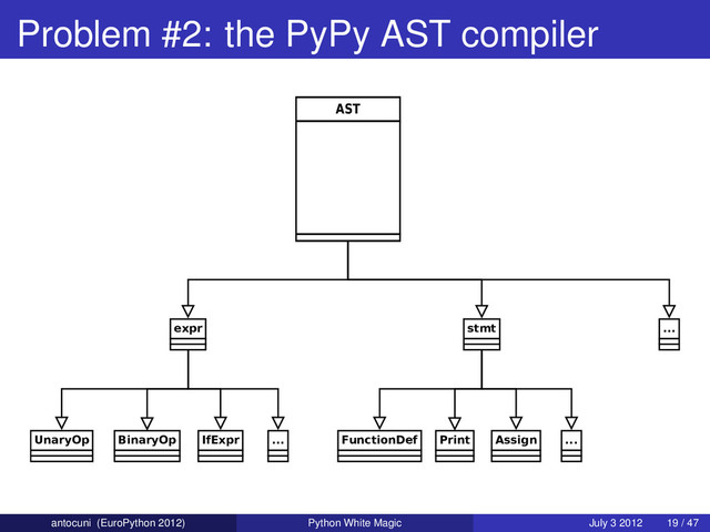 Problem #2: the PyPy AST compiler
AST
stmt
FunctionDef Print Assign ...
expr
UnaryOp BinaryOp IfExpr ...
...
antocuni (EuroPython 2012) Python White Magic July 3 2012 19 / 47
