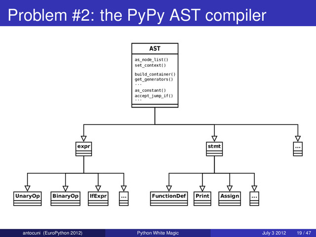 Problem #2: the PyPy AST compiler
AST
stmt
FunctionDef Print Assign ...
expr
UnaryOp BinaryOp IfExpr ...
...
as_node_list()
set_context()
build_container()
get_generators()
...
as_constant()
accept_jump_if()
...
antocuni (EuroPython 2012) Python White Magic July 3 2012 19 / 47
