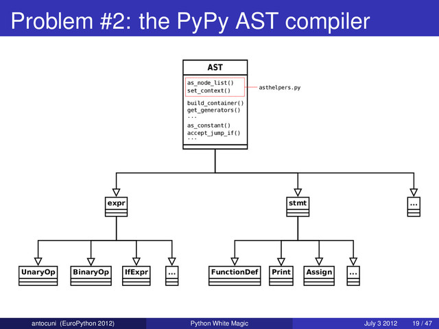 Problem #2: the PyPy AST compiler
AST
stmt
FunctionDef Print Assign ...
expr
UnaryOp BinaryOp IfExpr ...
...
as_node_list()
set_context()
build_container()
get_generators()
...
as_constant()
accept_jump_if()
...
asthelpers.py
antocuni (EuroPython 2012) Python White Magic July 3 2012 19 / 47
