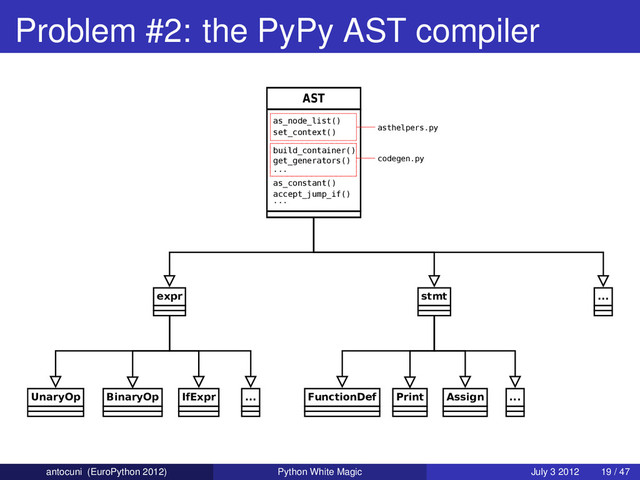 Problem #2: the PyPy AST compiler
AST
stmt
FunctionDef Print Assign ...
expr
UnaryOp BinaryOp IfExpr ...
...
as_node_list()
set_context()
build_container()
get_generators()
...
as_constant()
accept_jump_if()
...
asthelpers.py
codegen.py
antocuni (EuroPython 2012) Python White Magic July 3 2012 19 / 47

