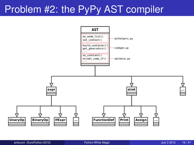 Problem #2: the PyPy AST compiler
AST
stmt
FunctionDef Print Assign ...
expr
UnaryOp BinaryOp IfExpr ...
...
as_node_list()
set_context()
build_container()
get_generators()
...
as_constant()
accept_jump_if()
...
asthelpers.py
codegen.py
optimize.py
antocuni (EuroPython 2012) Python White Magic July 3 2012 19 / 47
