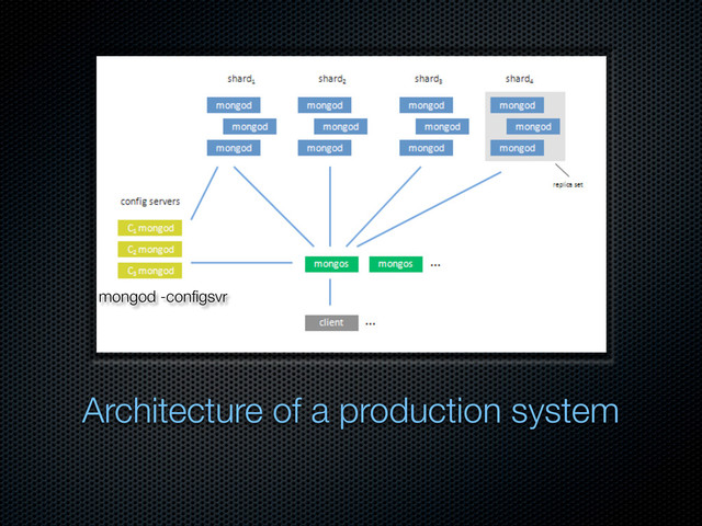 Architecture of a production system
mongod -conﬁgsvr
