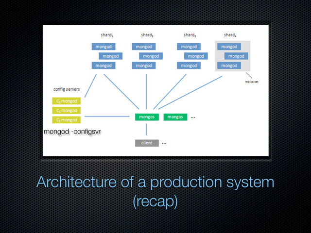 Architecture of a production system
(recap)
mongod -conﬁgsvr
