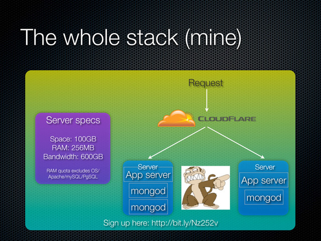 The whole stack (mine)
Request
App server
mongod
App server
mongod
Server Server
Server specs
Space: 100GB
RAM: 256MB
Bandwidth: 600GB
RAM quota excludes OS/
Apache/mySQL/PgSQL
Sign up here: http://bit.ly/Nz252v
mongod
