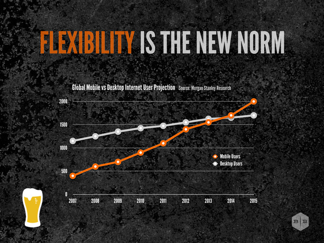 FLEXIBILITY IS THE NEW NORM
0
500
1000
1500
2000
2007 2008 2009 2010 2011 2012 2013 2014 2015
Mobile Users
Desktop Users
Global Mobile vs Desktop Internet User Projection Source: Morgan Stanley Research
