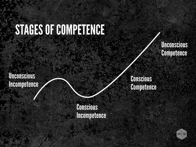 Unconscious
Incompetence
Conscious
Incompetence
Conscious
Competence
Unconscious
Competence
STAGES OF COMPETENCE
