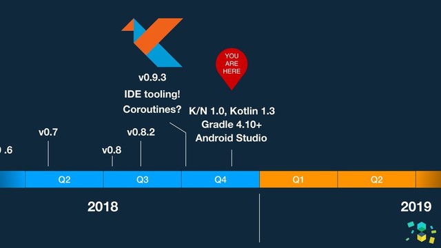 Q3
Q2 Q4 Q1 Q2
2018 2019
0 .6
v0.7
v0.8
v0.8.2
v0.9.3
IDE tooling!
Coroutines? K/N 1.0, Kotlin 1.3
Gradle 4.10+
Android Studio
