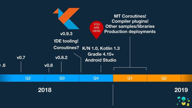 Q3
Q2 Q4 Q1 Q2
2018 2019
0 .6
v0.7
v0.8
v0.8.2
v0.9.3
IDE tooling!
Coroutines? K/N 1.0, Kotlin 1.3
Gradle 4.10+
Android Studio
Other samples/libraries
Production deployments
Compiler plugins!
MT Coroutines!
