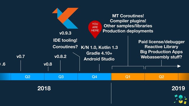Q3
Q2 Q4 Q1 Q2
2018 2019
0 .6
v0.7
v0.8
v0.8.2
v0.9.3
IDE tooling!
Coroutines? K/N 1.0, Kotlin 1.3
Gradle 4.10+
Android Studio
Compiler plugins!
Other samples/libraries
Production deployments
Paid license/debugger
Reactive Library
Big Production Apps
Webassembly stuﬀ?
MT Coroutines!

