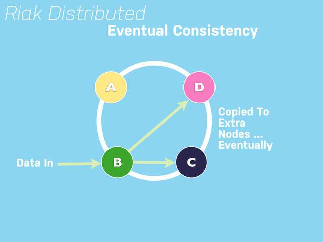 Riak Distributed
B C
A
Eventual Consistency
D
Data In
Copied To
Extra
Nodes ...
Eventually
