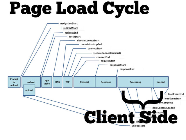 Page Load Cycle
}
Client Side
