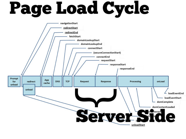 Page Load Cycle
}
Server Side
