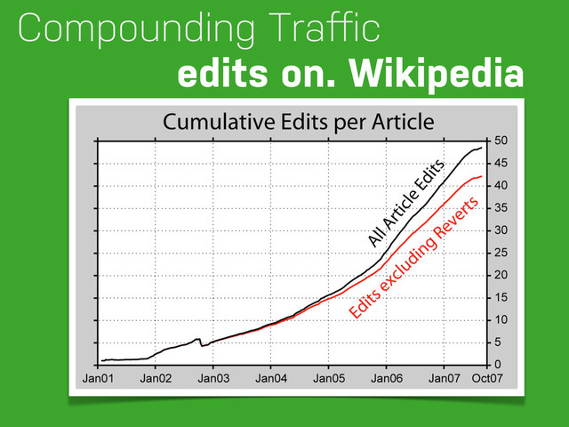Compounding Traﬀic
edits on. Wikipedia
