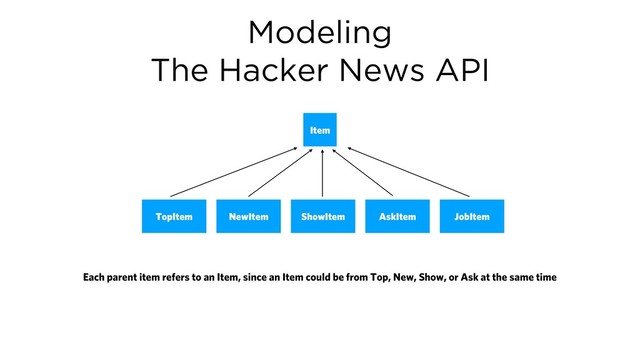 Modeling
The Hacker News API
Item
TopItem NewItem ShowItem AskItem JobItem
Each parent item refers to an Item, since an Item could be from Top, New, Show, or Ask at the same time

