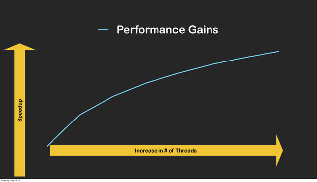Performance Gains
Increase in # of Threads
Speedup
Thursday, July 19, 12
