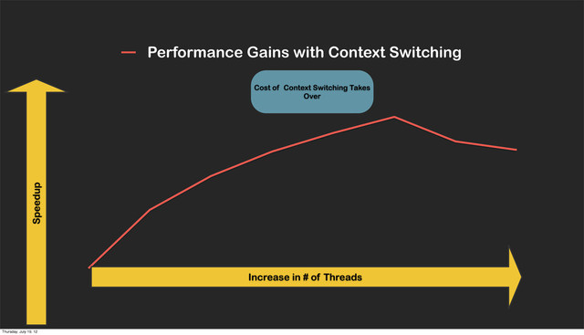 Performance Gains with Context Switching
Increase in # of Threads
Speedup
Cost of Context Switching Takes
Over
Thursday, July 19, 12
