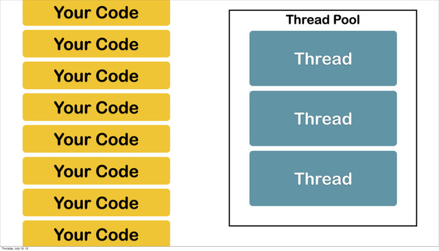 Your Code
Your Code
Your Code
Your Code
Thread
Thread
Thread
Thread Pool
Your Code
Your Code
Your Code
Your Code
Thursday, July 19, 12
