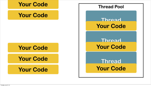 Your Code
Your Code
Your Code
Your Code
Thread
Thread
Thread
Thread Pool
Your Code
Your Code
Your Code
Your Code
Thursday, July 19, 12
