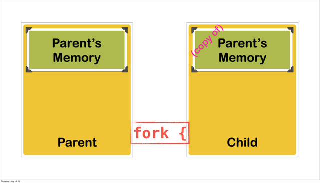 Parent
Parent’s
Memory
Child
fork {
Parent’s
Memory
(copy
of)
Thursday, July 19, 12
