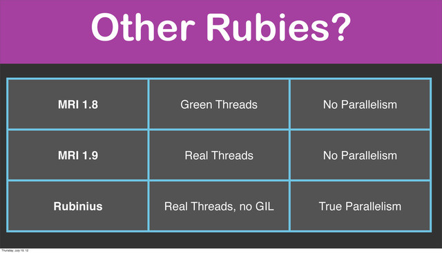 Other Rubies?
MRI 1.8 Green Threads No Parallelism
MRI 1.9 Real Threads No Parallelism
Rubinius Real Threads, no GIL True Parallelism
Thursday, July 19, 12
