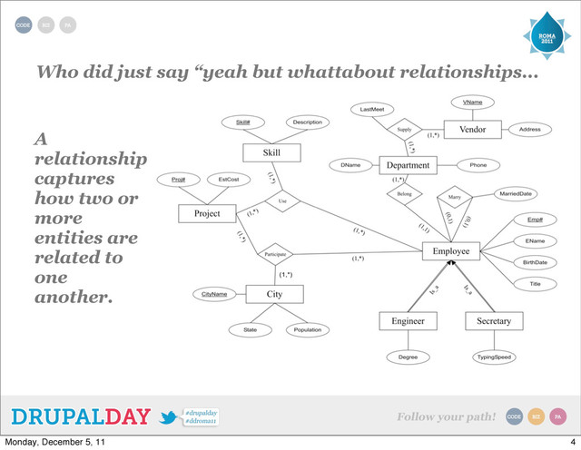 Who did just say “yeah but whattabout relationships...
A
relationship
captures
how two or
more
entities are
related to
one
another.
4
Monday, December 5, 11
