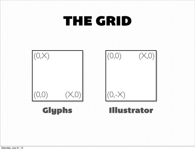 THE GRID
(0,0)
Glyphs Illustrator
(0,X)
(X,0) (0,-X)
(0,0) (X,0)
Saturday, July 21, 12
