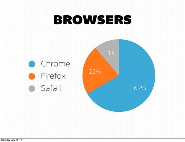 11%
22%
67%
BROWSERS
Chrome
Firefox
Safari
Saturday, July 21, 12
