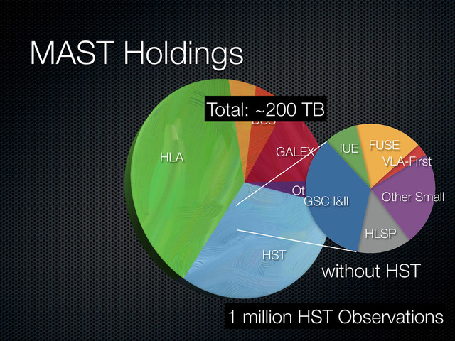 MAST Holdings
HST
HLA
Kepler
DSS
GALEX
Other
HLSP
Other Small
VLA-First
FUSE
IUE
GSC I&II
without HST
Total: ~200 TB
1 million HST Observations
