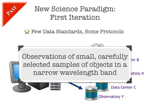 New Science Paradigm:
First Iteration
Data Center A
Data Center B
Data Center C
Observatory X
Observatory Y
Few Data Standards, Some Protocols
Past
Observations of small, carefully
selected samples of objects in a
narrow wavelength band
