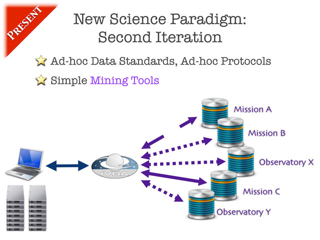 New Science Paradigm:
Second Iteration
Ad-hoc Data Standards, Ad-hoc Protocols
Simple Mining Tools
Presen
t
Mission A
Mission B
Mission C
Observatory X
Observatory Y
