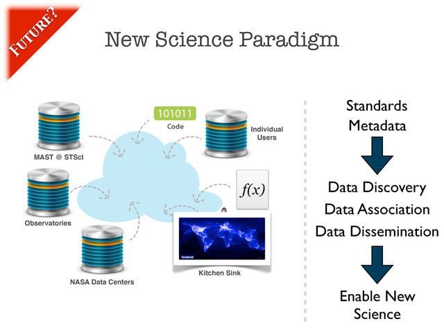 New Science Paradigm
Fu
tu
re?
NASA Data Centers
Observatories
Individual
Users
Kitchen Sink
MAST @ STScI
Data Discovery
Data Association
Data Dissemination
Metadata
Enable New
Science
Standards
