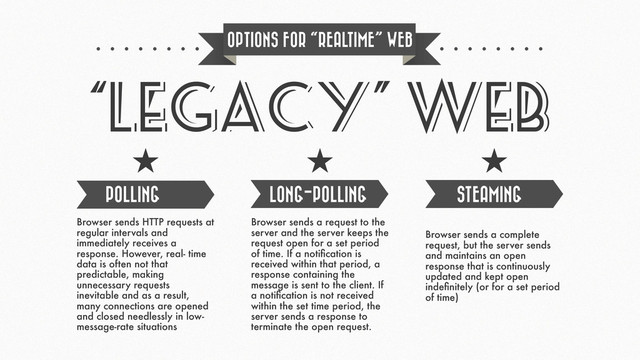 “LEGACY” WEB
POLLING LONG-POLLING STEAMING
OPTIONS FOR “REALTIME” WEB
Browser sends a request to the
server and the server keeps the
request open for a set period
of time. If a notiﬁcation is
received within that period, a
response containing the
message is sent to the client. If
a notiﬁcation is not received
within the set time period, the
server sends a response to
terminate the open request.
Browser sends a complete
request, but the server sends
and maintains an open
response that is continuously
updated and kept open
indeﬁnitely (or for a set period
of time)
Browser sends HTTP requests at
regular intervals and
immediately receives a
response. However, real- time
data is often not that
predictable, making
unnecessary requests
inevitable and as a result,
many connections are opened
and closed needlessly in low-
message-rate situations

