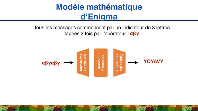 Modèle mathématique
d’Enigma
25
Tous les messages commencent par un indicateur de 3 lettres
tapées 2 fois par l’opérateur : ⍺βɣ
Tableau des
connexions
Rotors &
Réfecteurs
Tableau des
connexions
⍺βɣ⍺βɣ YQYAVY
