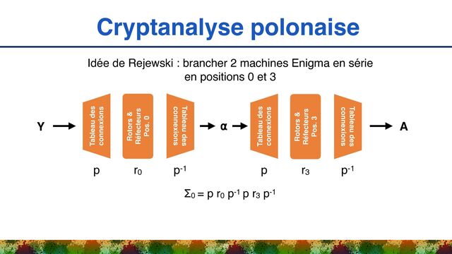 Cryptanalyse polonaise
26
Idée de Rejewski : brancher 2 machines Enigma en série 
en positions 0 et 3
Tableau des
connexions
Rotors &
Réfecteurs
Pos. 0
Tableau des
connexions
Tableau des
connexions
Rotors &
Réfecteurs
Pos. 3
Tableau des
connexions
Y ⍺ A
p r0 p-1 p r3 p-1
Σ0 = p r0 p-1 p r3 p-1
